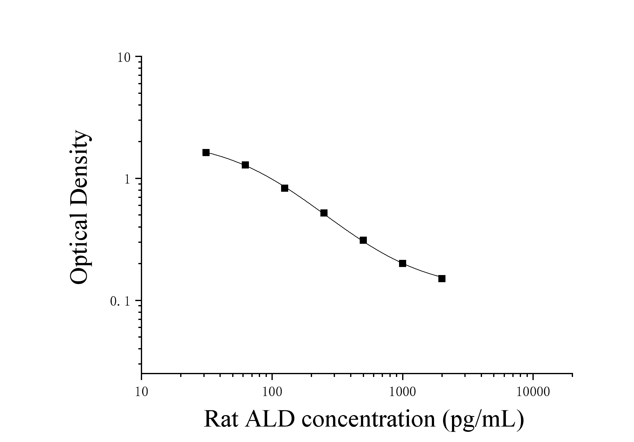 Rat Aldosterone (ALD) ELISA Kit Rat Aldosterone (ALD) ELISA Kit